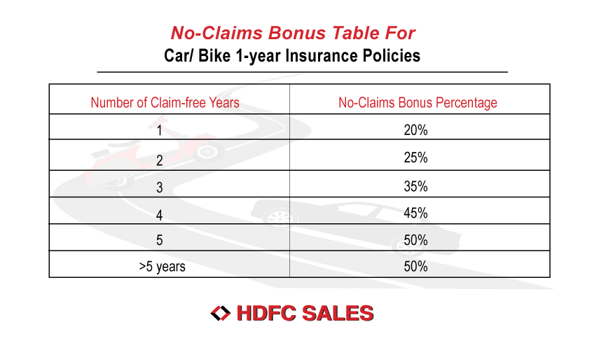 HDFC Motor Insurance No-Claims Bonus Table