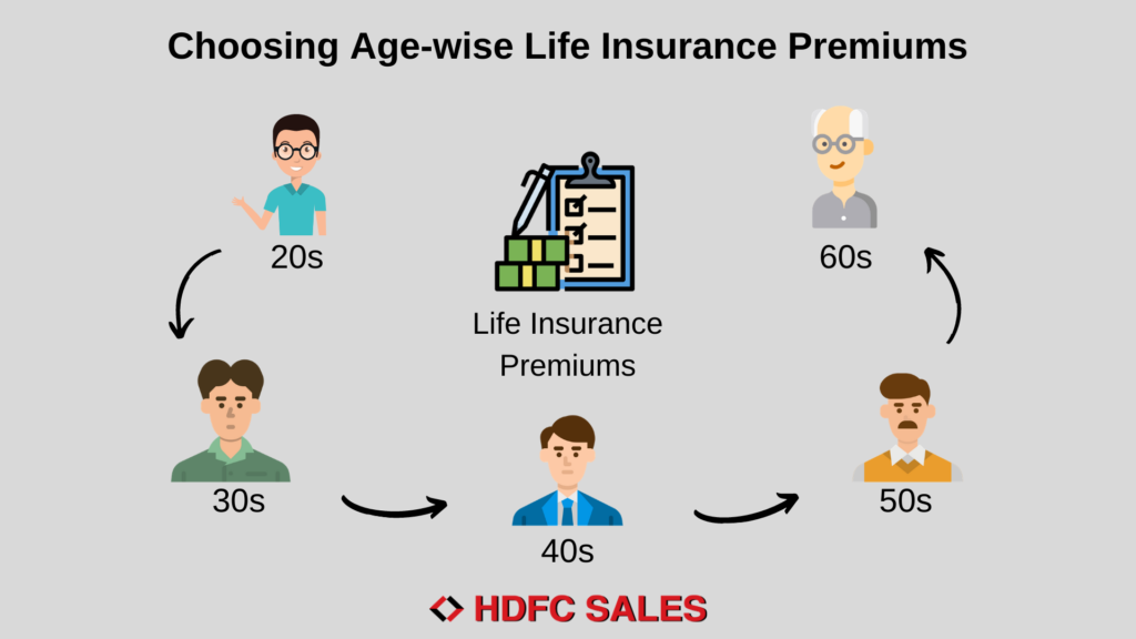 Age-Wise Life Insurance Premiums